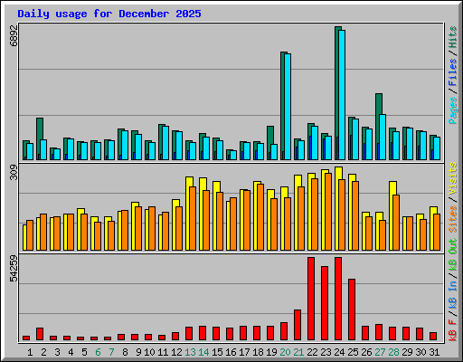 Daily usage for December 2025