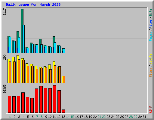 Daily usage for March 2026