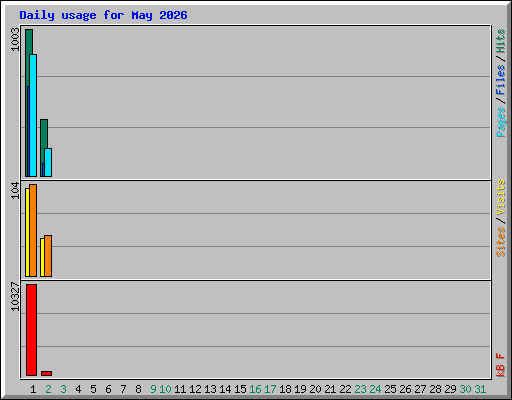 Daily usage for May 2026