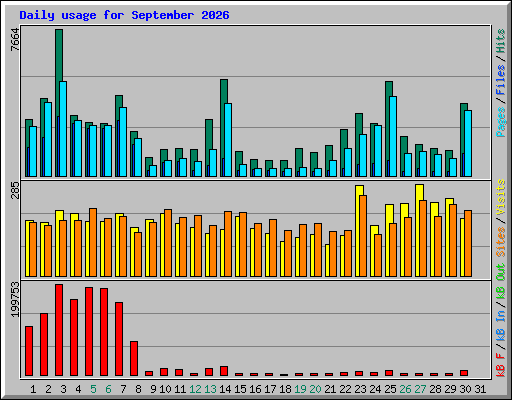 Daily usage for September 2026