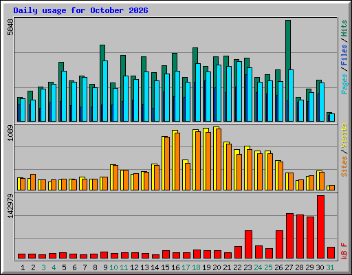 Daily usage for October 2026