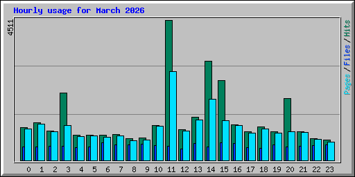 Hourly usage for March 2026