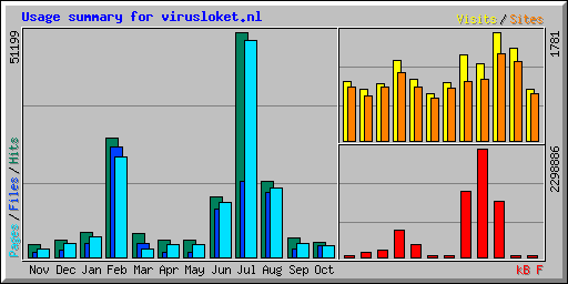 Usage summary for virusloket.nl