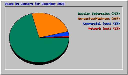 Usage by Country for December 2025