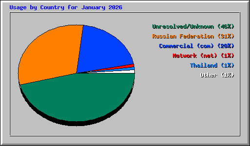 Usage by Country for January 2026