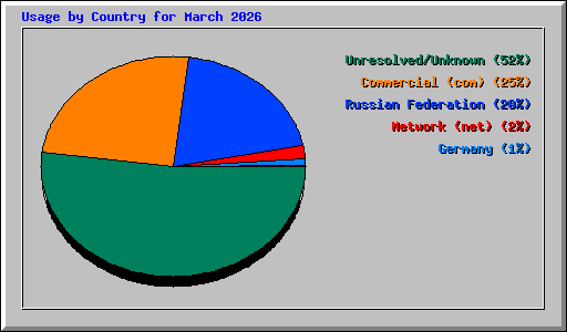 Usage by Country for March 2026