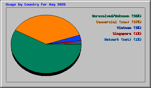 Usage by Country for May 2026