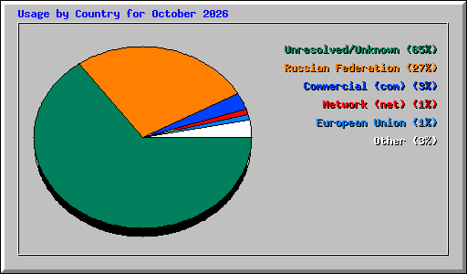 Usage by Country for October 2026