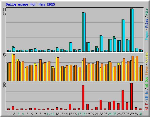 Daily usage for May 2025