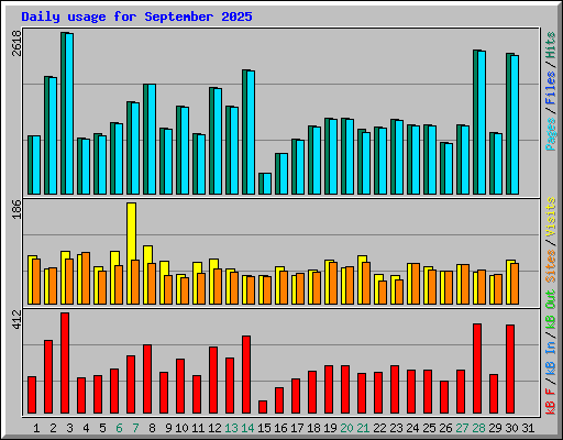 Daily usage for September 2025