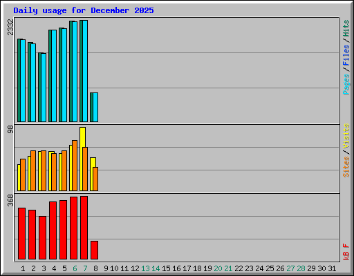 Daily usage for December 2025