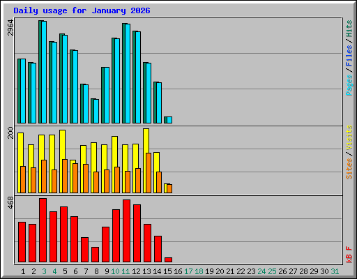 Daily usage for January 2026