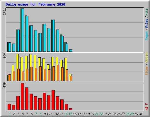 Daily usage for February 2026