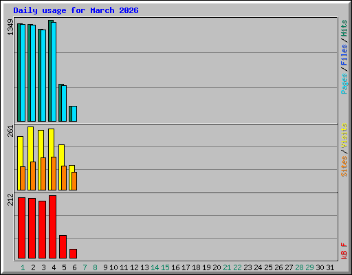 Daily usage for March 2026