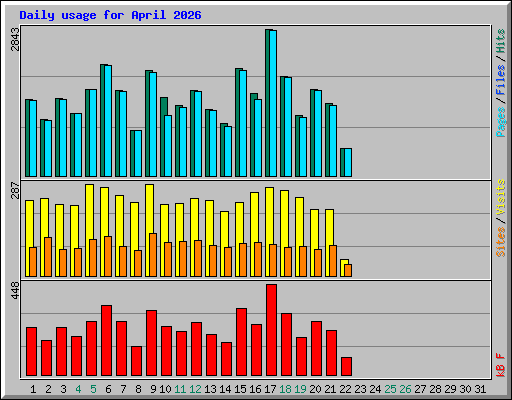 Daily usage for April 2026