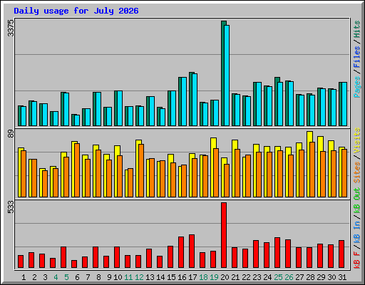 Daily usage for July 2026