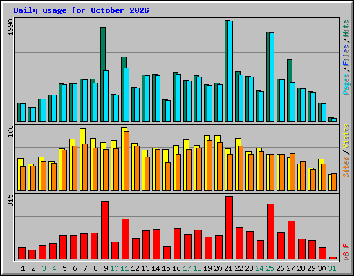 Daily usage for October 2026