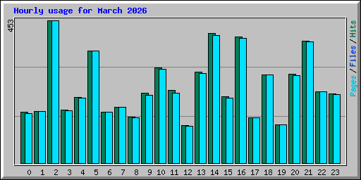 Hourly usage for March 2026
