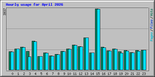 Hourly usage for April 2026