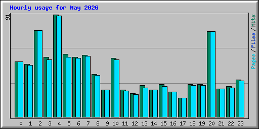 Hourly usage for May 2026